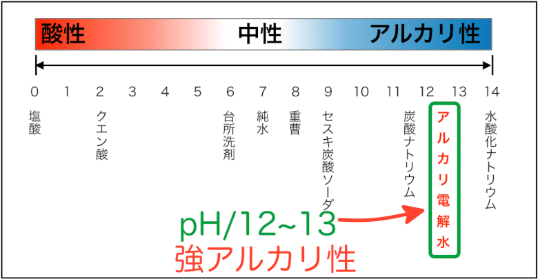 pH（水溶液の性質）表