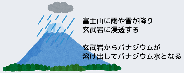 富士山に雨や雪が降り玄武岩に浸透する。玄武岩からバナジウムが溶け出してバナジウム水となる